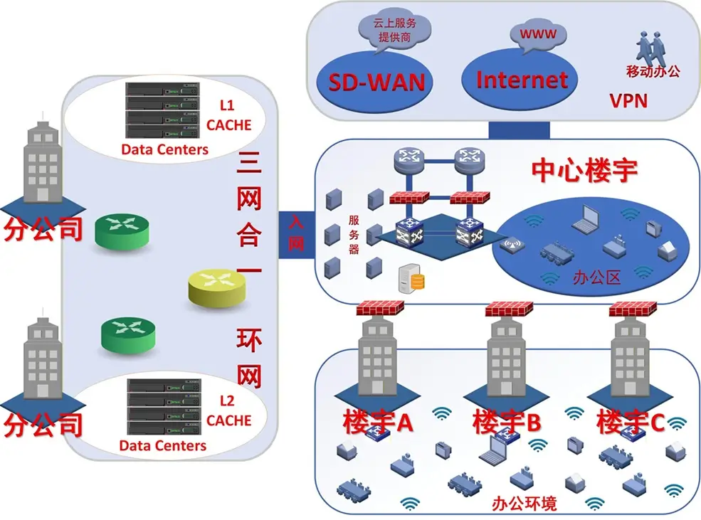 企业整网办公环境建设-核心组网三层架构（光纤骨干）网络拓扑图